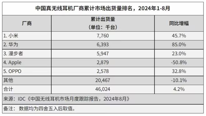 线：小米第一华为第二米乐m6网站【】真无(图3)