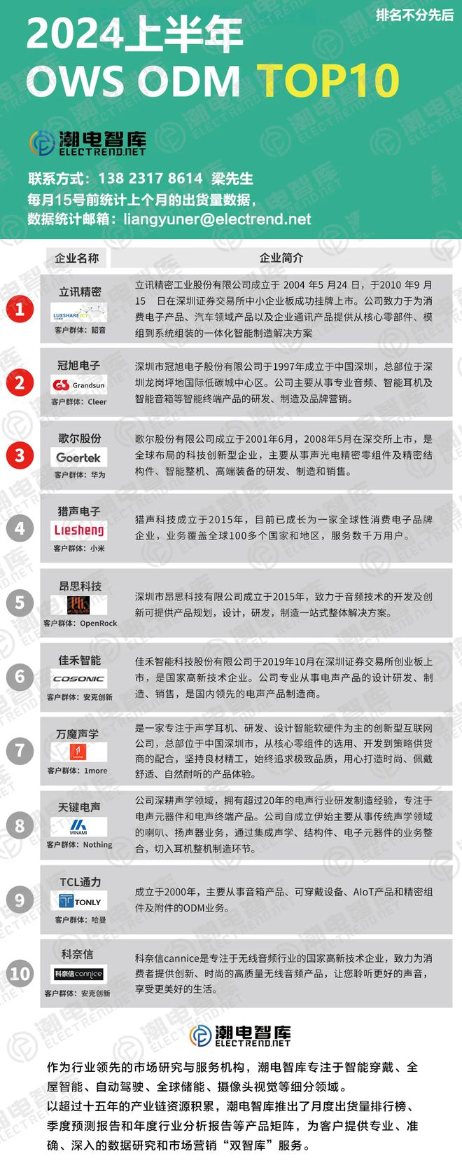 TOP10立讯、冠旭和歌尔登榜前三米乐m62024上半年OWS ODM(图1)